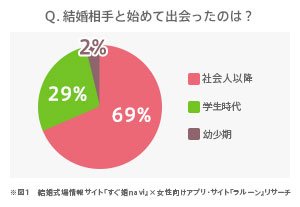 結婚式場情報サイト「すぐ婚ｎａｖｉ」×女性向けアプリ・サイト「ラルーン」リサーチより