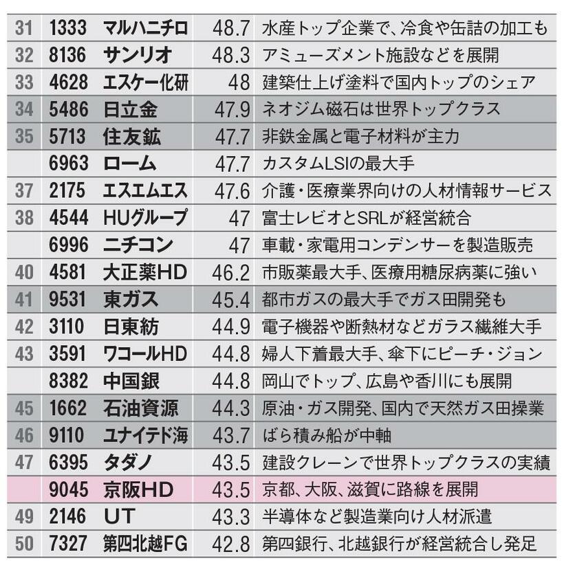 進捗率40％以上の65社（3/4）AERA2022年9月26日号より