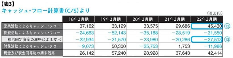 【表3】キャッシュ・フロー計算書（C／S）より