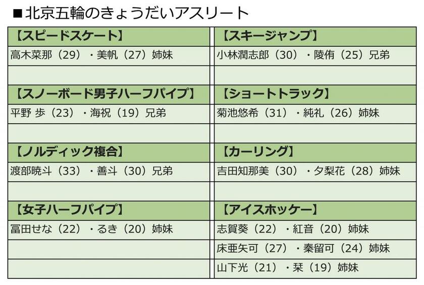 北京五輪出場の「きょうだいアスリート」