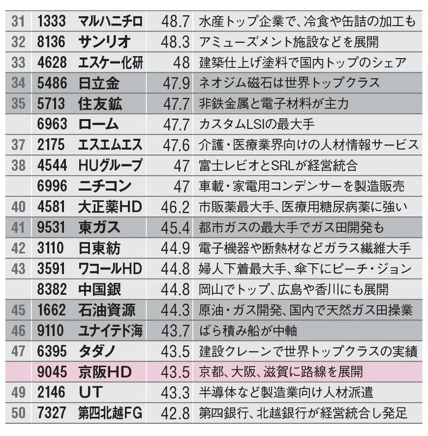 進捗率40％以上の65社（3/4）AERA2022年9月26日号より