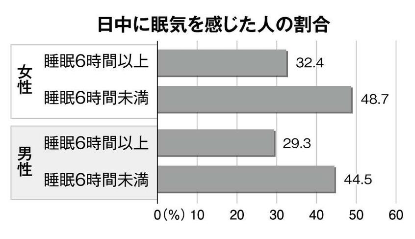 日中に眠気を感じた人の割合 (週刊朝日 2019年2月1日号より)
