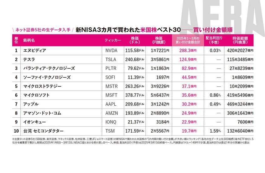 写真・図版(2枚目)| 新NISA最新3カ月で買われた米国株ベスト30「次のGAFAM的な3銘柄」上位独占