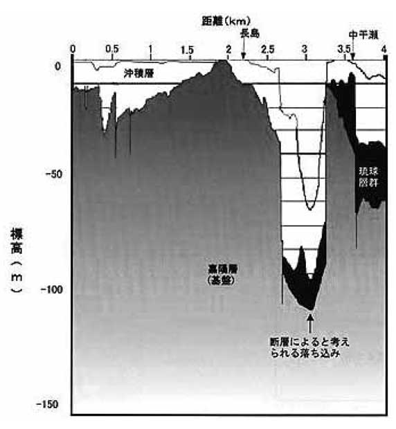 黒い部分が琉球層群。地層が５０メートル以上、落ち込んでいる（週刊朝日　２０１７年１２月１日号より）