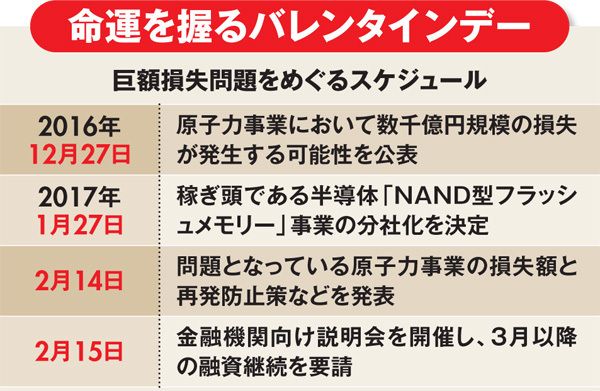 表1:巨額損失問題をめぐるスケジュール