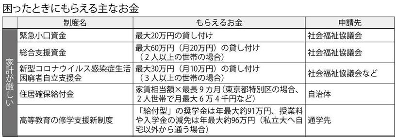 困ったときにもらえる主なお金　２／３　（週刊朝日２０２１年１２月２４日号より）