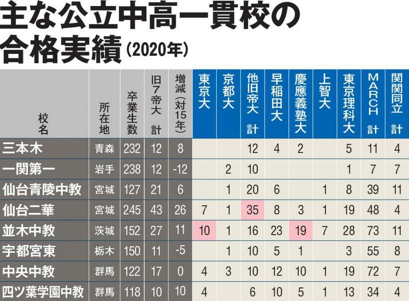 ＡＥＲＡ３月８日号の特集「中高一貫の真価」から