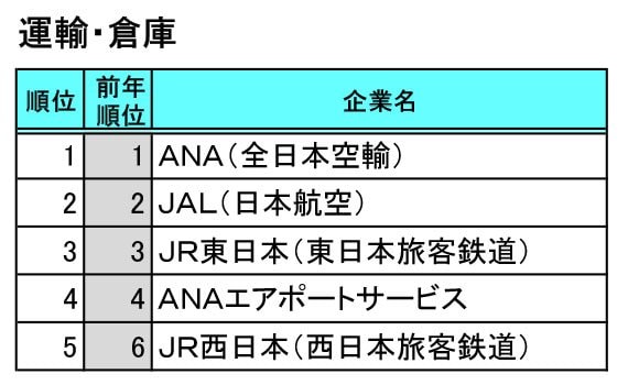 就職人気企業ランキング／業種別