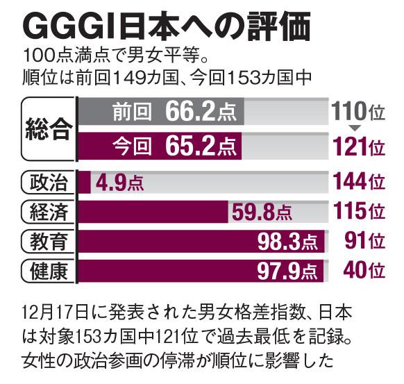 １２月１７日に発表された男女格差指数、日本は対象１５３カ国中１２１位で過去最低を記録。女性の政治参画の停滞が順位に影響した（ＡＥＲＡ　２０１９年１２月３０日－１月６日合併号より）