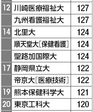 看護師の合格者数ランキング12位～20位