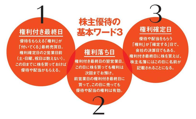 株主優待ではこの3つのキーワードをまずおさえよう