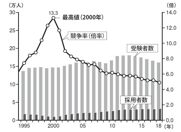 小中高等学校、特別支援学校、養護教諭、栄養教諭の総計における受験者数・採用者数・競争率（採用倍率）の推移