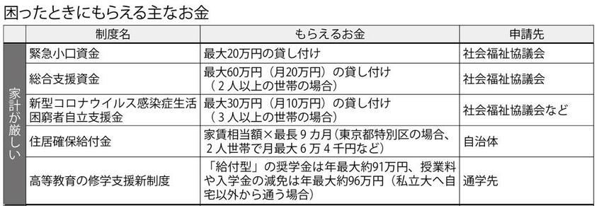 困ったときにもらえる主なお金 2/3 (週刊朝日2021年12月24日号より)