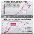 オミクロンBA.2が5月1週に9割 感染者の減り鈍る背景に感染拡大速度の問題