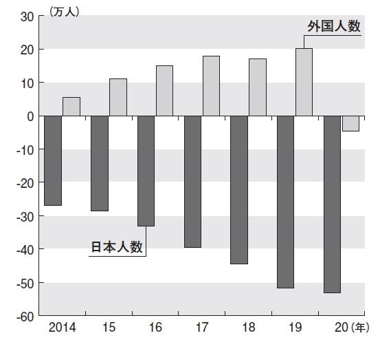 日本人と在留外国人の増減

「日本人」 厚生労働省（2020年）人口動態統計月報年計（概数）の統計表
「外国人」 法務省出入国在留管理庁、令和2（2020）年末現在における
在留外国人数について公表資料