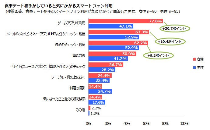 最も気にかかるのはゲームアプリ。レアアイテムはまたの機会に？（写真：マッシュメディア提供）