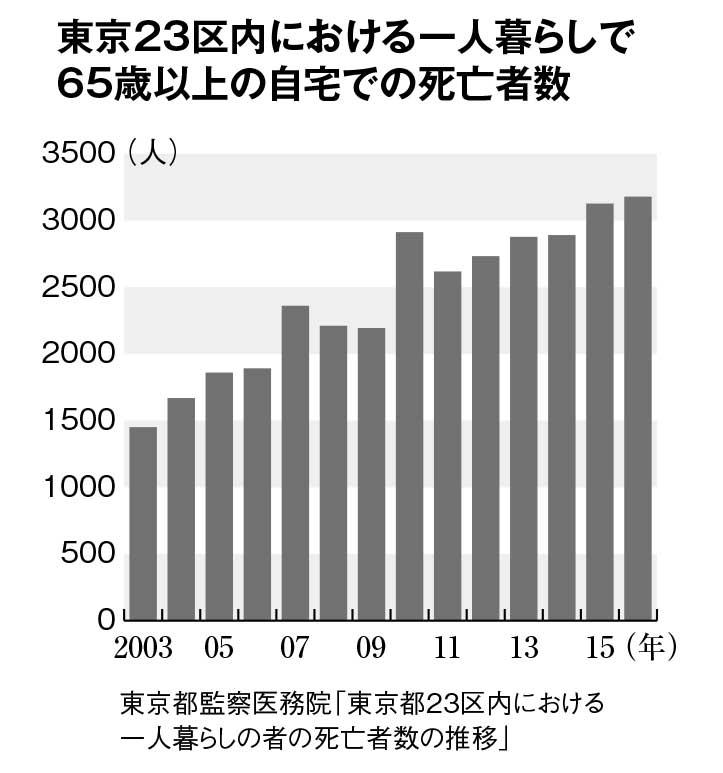 東京２３区内における一人暮らしで６５歳以上の自宅での死亡者数　（週刊朝日２０１９年８月２日号より）