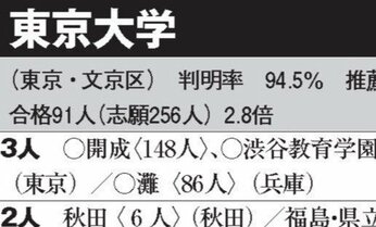 【2024年】東大・京大・難関国立8大学「推薦」「特色入試」「総合型」合格ランキング!
