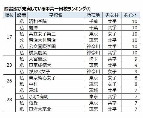 首都圏の学習塾にアンケートを実施し、303学習塾の塾長、教室長から回答を得た。「図書館が充実している学校」を5校連記で記入してもらい、最初の一貫校を5ポイント、次を4ポイント…として集計した。2024年、大学通信調べ。