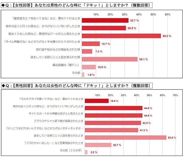 「恋愛・出会いに関する男女の本音アンケート調査」（ゴリラクリニック池袋本院調べ）