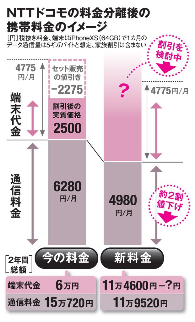 NTTドコモの料金分離後の携帯料金イメージ(AERA 2019年5月20日号より)