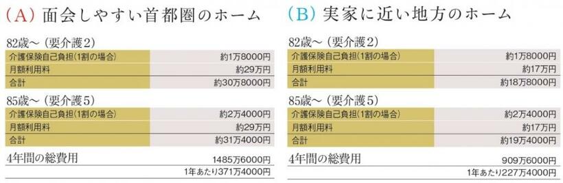 【ケース２】（A）は、家族が面会に通いやすい首都圏で、標準的な価格の介護付き有料老人ホームに入居した場合のシミュレーション。まとまった前払い金は不要な施設だが、月額利用料は約29万円と年金額をはるかに上回る。（B）は、父の自宅と同じ県内にある地方の介護付き有料老人ホームに入居した場合のシミュレーション。月額利用料は約17万円と首都圏のホームに比べると約12万円も安くすむ。ただし、面会の際の交通費はかさむ。