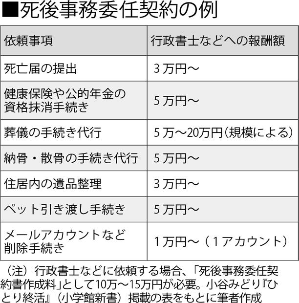 死後事務委任契約の例　（週刊朝日　２０１９年２月１日号より）