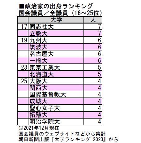 政治家の出身ランキング