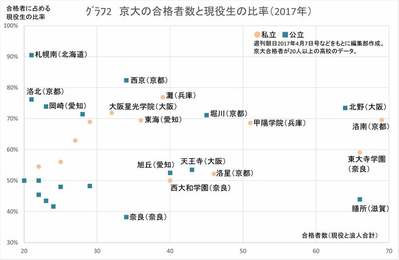 グラフ２：京大の合格者数と現役生の比例（２０１７年）