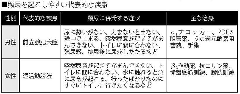 頻尿を起こしやすい代表的な疾患