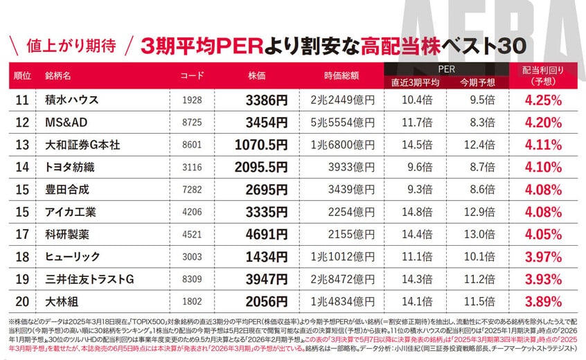 写真・図版(4枚目)| 「高配当株1位は利回り5.86%」3期平均PERで値上がり狙いのベスト30【新NISA応援】