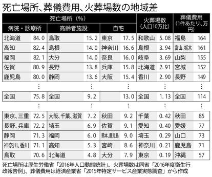 死亡場所、葬儀費用、火葬場数の地域差(週刊朝日2018年9月7日号より)