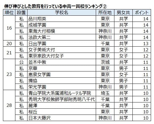 首都圏の学習塾にアンケートを実施し、303学習塾の塾長、教室長から回答を得た。項目別に学校を5校連記で記入してもらい、最初の一貫校を5ポイント、次を4ポイント…として集計した。2024年、大学通信調べ。
