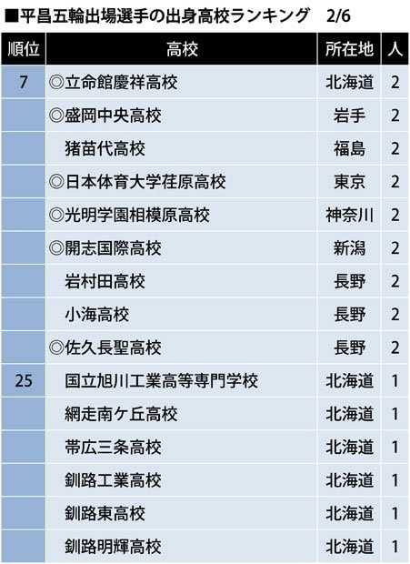 「第23回オリンピック冬季競技大会（2018／平昌） 日本代表選手団ハンドブック・名簿」（日本オリンピック委員会）から集計