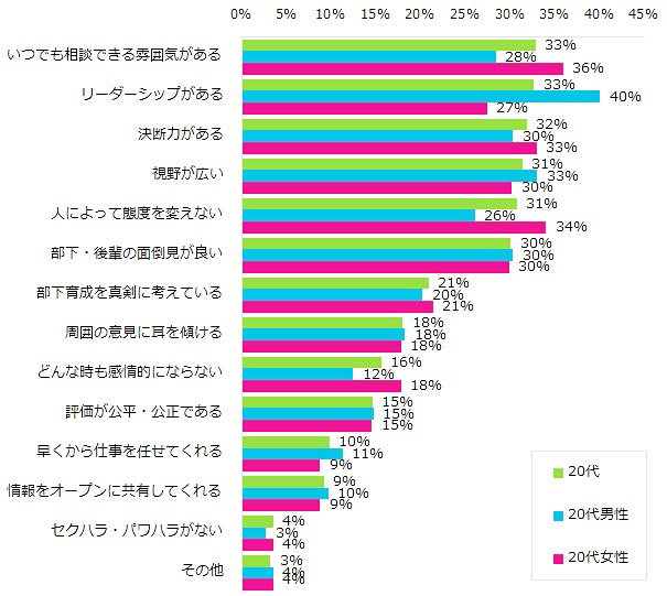 上司のどんな点を尊敬しています（ました）か？（複数回答可）　エン・ジャパン株式会社調べ