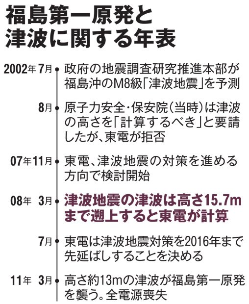 【表】福島第一原発と津波に関する年表（ＡＥＲＡ　２０１８年２月５日号より）