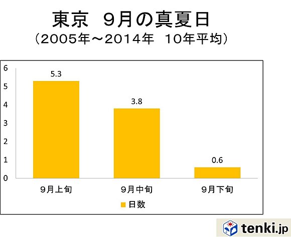 東京　９月の真夏日　旬別平均
