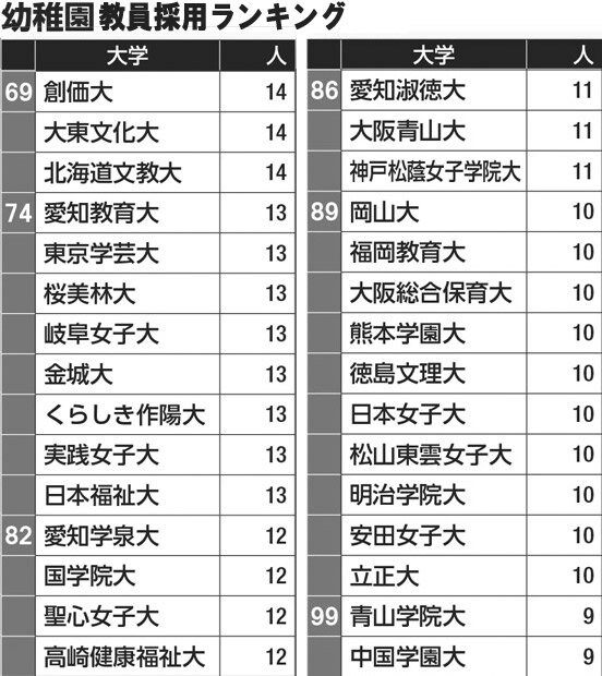 幼稚園教員採用ランキング（６９～９９位）／データは大学通信調べ（２０１６年実績）