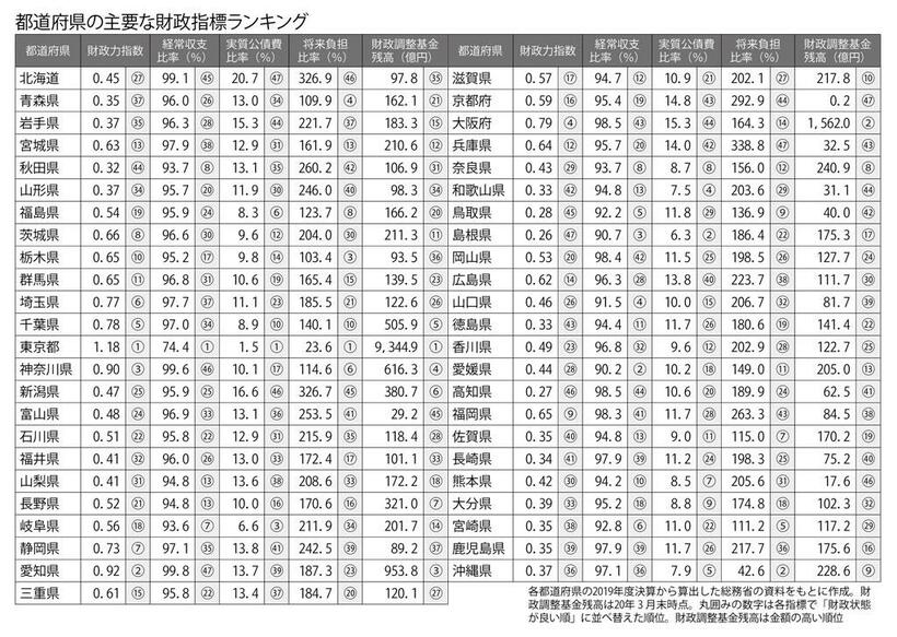 都道府県の主要な財政指標ランキング　（週刊朝日２０２１年３月１９日号より）