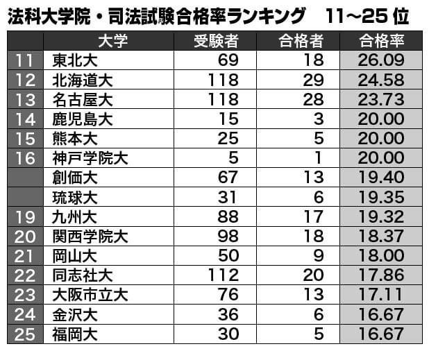 法科大学院・司法試験合格率ランキング（１１～２５位）