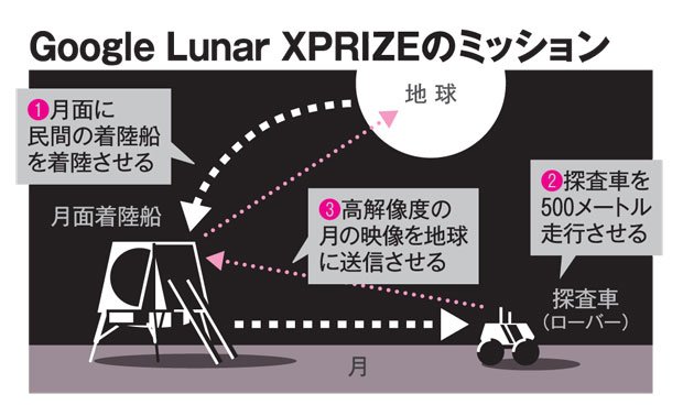 Ｇｏｏｇｌｅ　Ｌｕｎａｒ　ＸＰＲＩＺＥのミッション（ＡＥＲＡ　２０１８年４月２日号より）