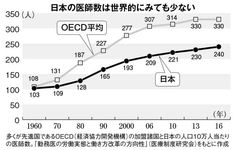 日本の医師数は世界的にみても少ない　（週刊朝日２０１９年９月２０日号より）