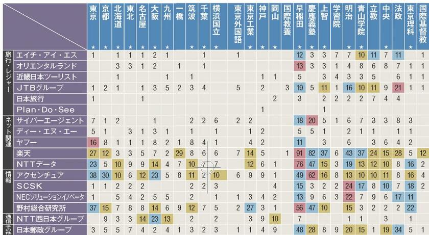 マイナビの文系・理系別人気ランキングをもとにアエラが企業を抽出。２０年春の就職者数を調査した。企業のなかで最も採用数が多かった大学を赤色、採用数で5番目までを青色、10人以上採用された大学を黄色で示した（協力／大学通信）