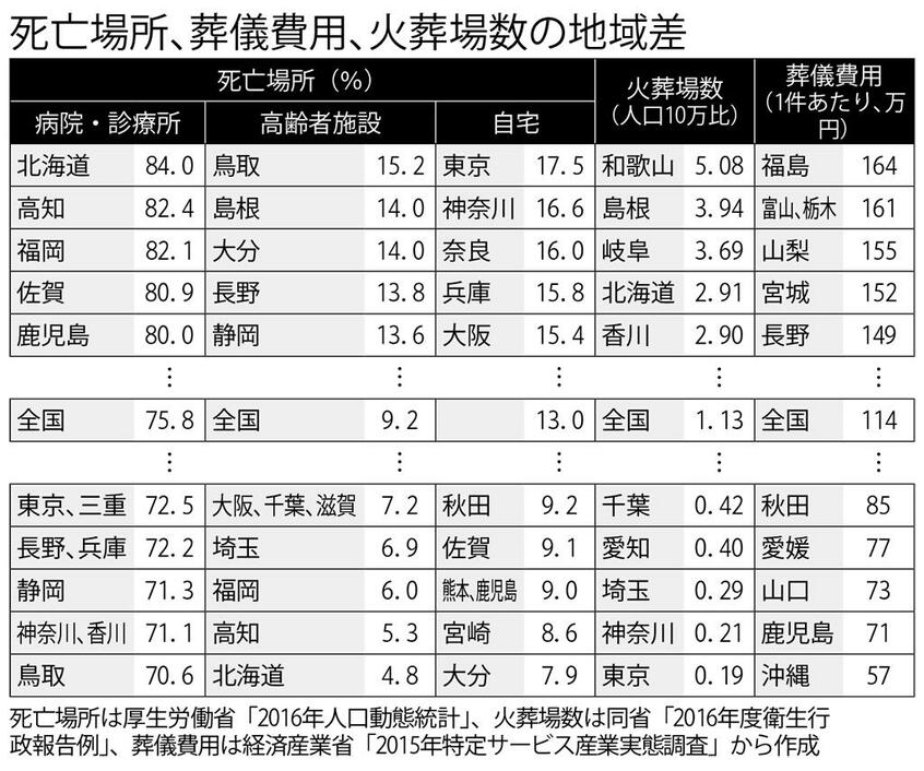 死亡場所、葬儀費用、火葬場数の地域差(週刊朝日2018年9月7日号より)