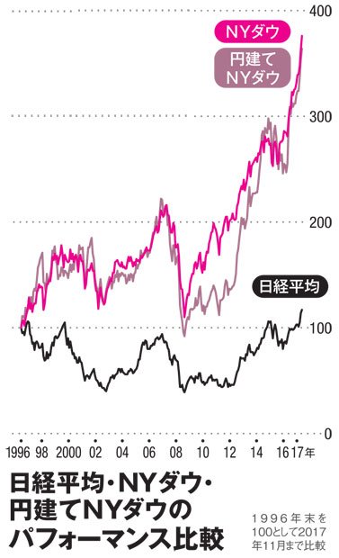 日経平均・NYダウ・円建てNYダウのパフォーマンス比較(AERA 2017年12月18日号より)