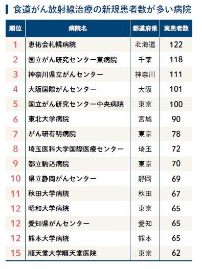 週刊朝日ムック『手術数でわかるいい病院2023』より