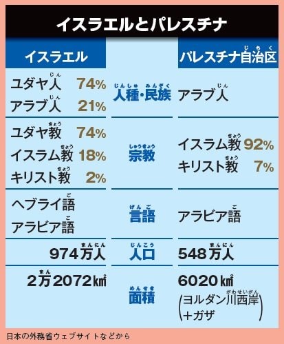 イスラエルとパレスチナの違い（日本の外務省ウェブサイトなどから）