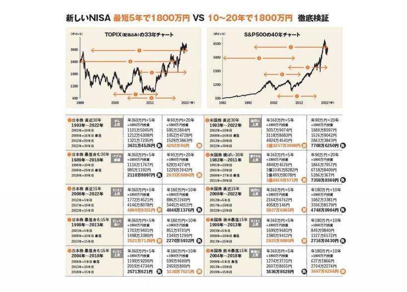 「最短5年で1800万円投資は正解?」の最長30年検証（この図の脚注は本記事の最後にあります）