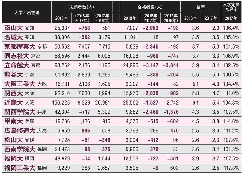 大都市圏私立大学５０校の志願者数と合格者数の推移（ＡＥＲＡ　２０１８年４月２３日号より）※大学通信調べ。※4月5日現在の一般入試の合計で、合格者には2部・夜間主コースを含んでいない場合がある。※追加合格、第2志望合格、繰り上げ合格を含む場合がある。日本大の合格者数は2月発表分。※倍率は志願者数÷合格者数で算出した。※入学定員充足率の計算は、1年次在籍者数で計算されている場合がある。9月入学者、通信教育課程在籍者などを除く場合がある。