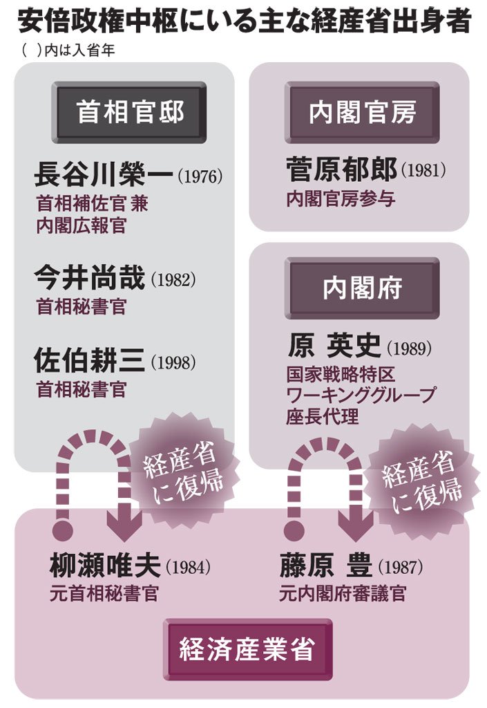 安倍政権中枢にいる主な経産省出身者（ＡＥＲＡ　２０１８年５月２１日号より）